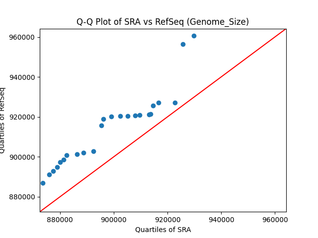 Genome_Size qqplot