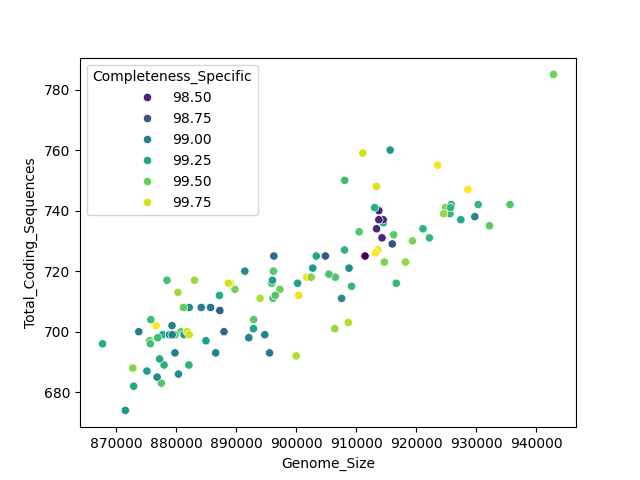 CDS vs Genome Size