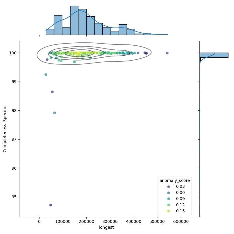 Micrococcus_luteus_filt_longest_Completeness_Specific.png