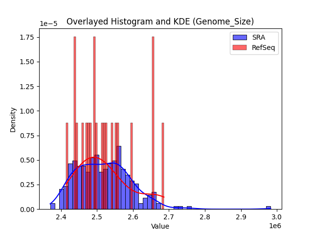 Genome_Size histogram