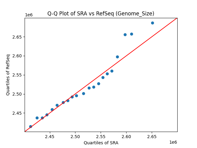 Genome_Size qqplot