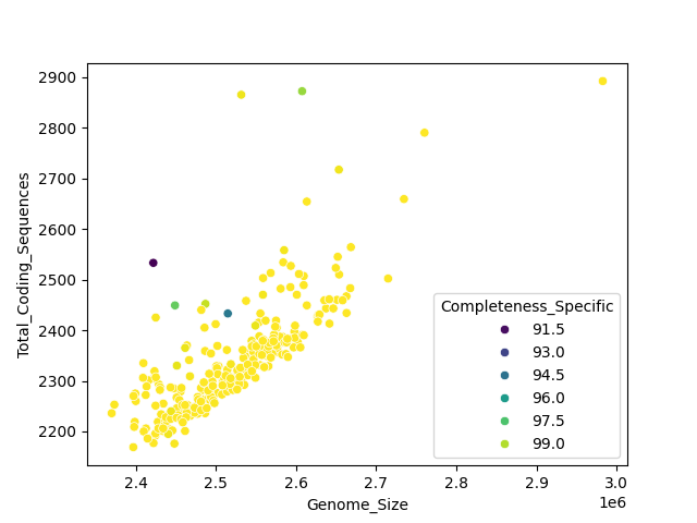 CDS vs Genome Size