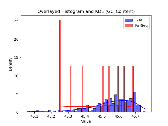 GC_Content histogram