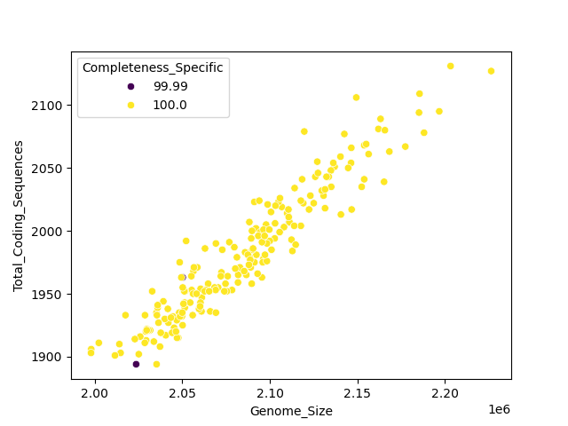 CDS vs Genome Size