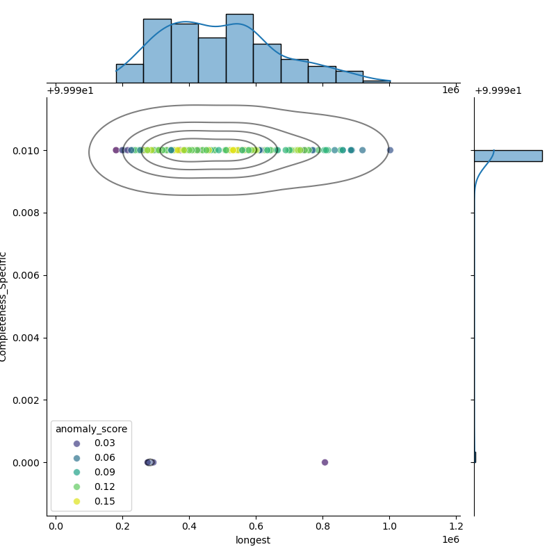 Moraxella_bovoculi_filt_longest_Completeness_Specific.png