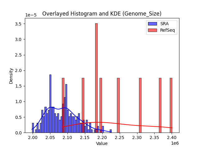 Genome_Size histogram