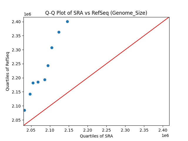 Genome_Size qqplot