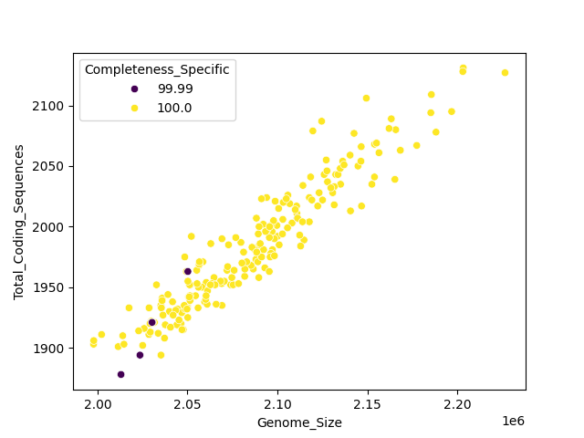 CDS vs Genome Size