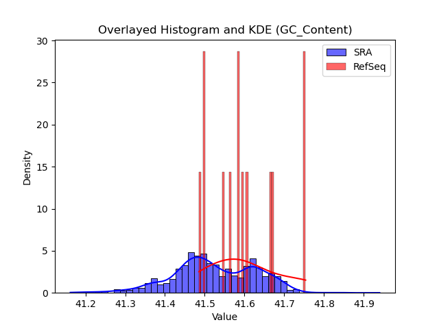 GC_Content histogram