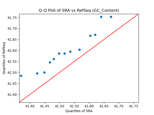 GC_Content qqplot
