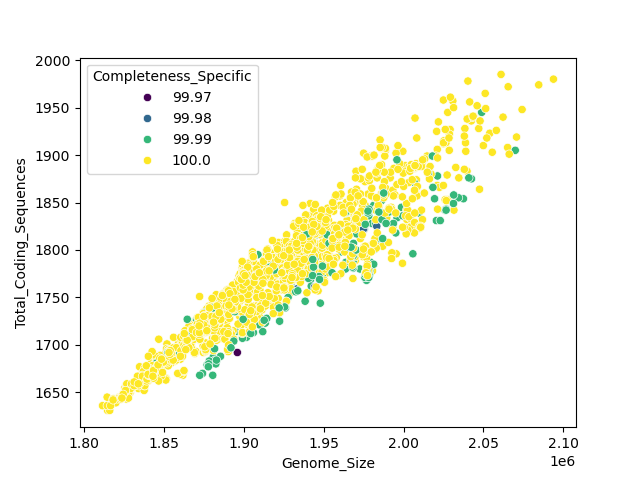 CDS vs Genome Size