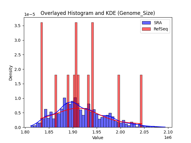 Genome_Size histogram