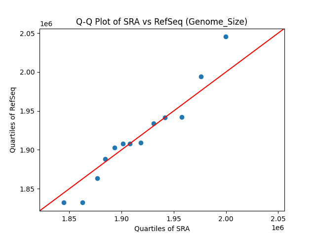 Genome_Size qqplot