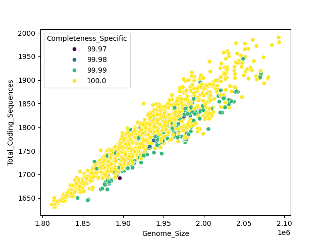 CDS vs Genome Size