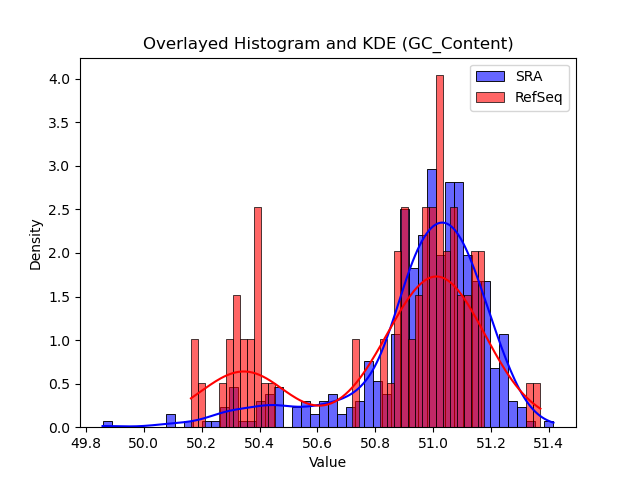 GC_Content histogram