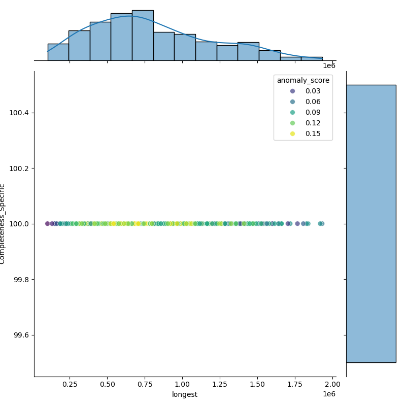 Morganella_morganii_filt_longest_Completeness_Specific.png