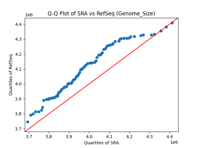 Genome_Size qqplot