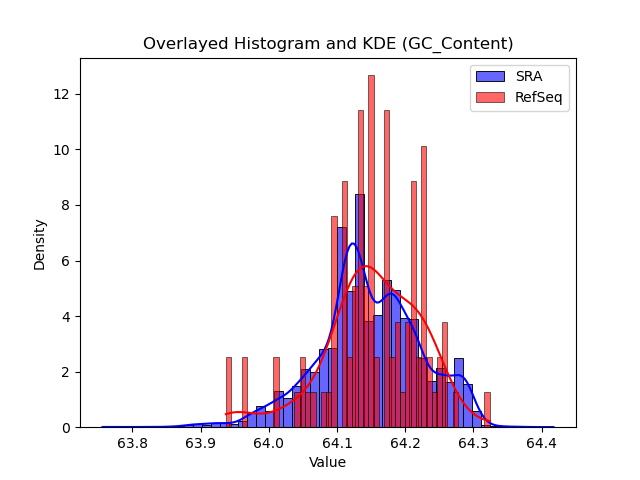 GC_Content histogram