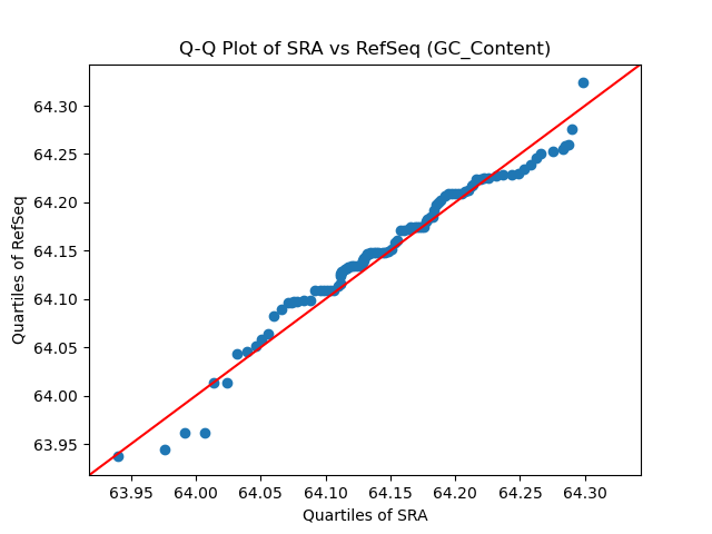 GC_Content qqplot