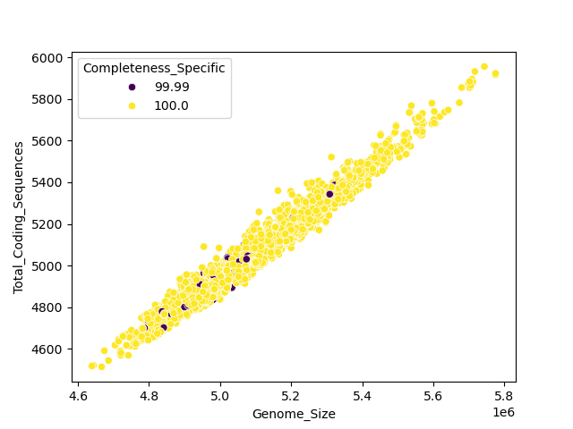 CDS vs Genome Size