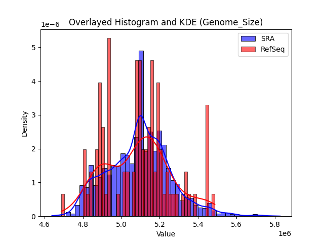Genome_Size histogram