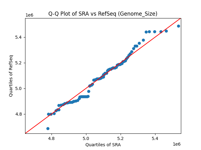 Genome_Size qqplot
