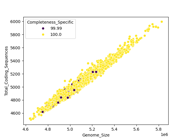 CDS vs Genome Size