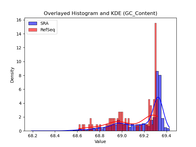 GC_Content histogram