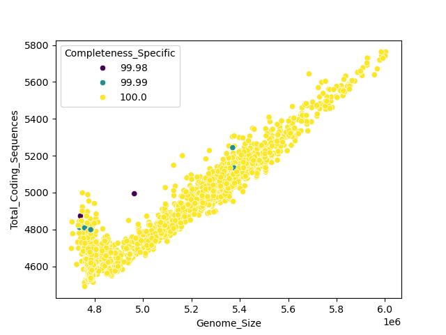 CDS vs Genome Size