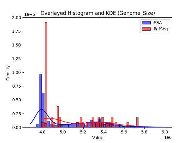 Genome_Size histogram