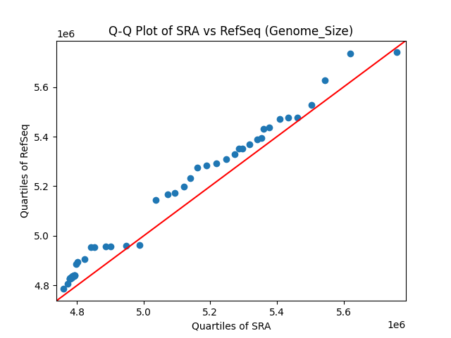 Genome_Size qqplot