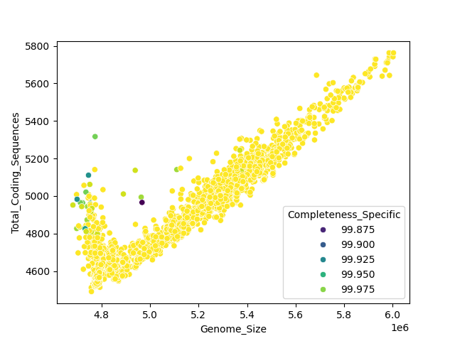CDS vs Genome Size