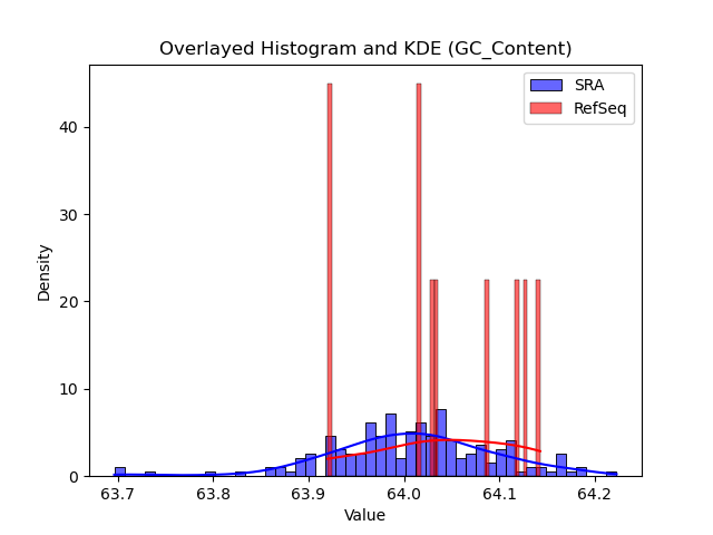 GC_Content histogram