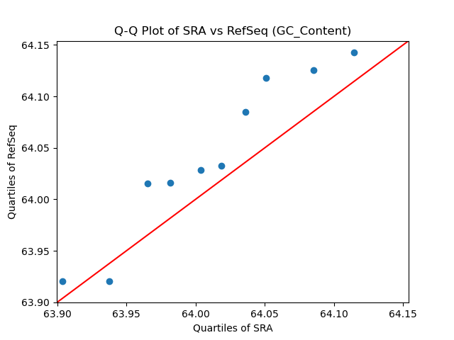 GC_Content qqplot