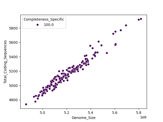 CDS vs Genome Size
