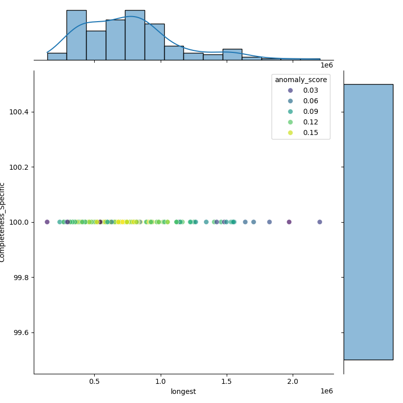 Mycobacterium_chelonae_filt_longest_Completeness_Specific.png