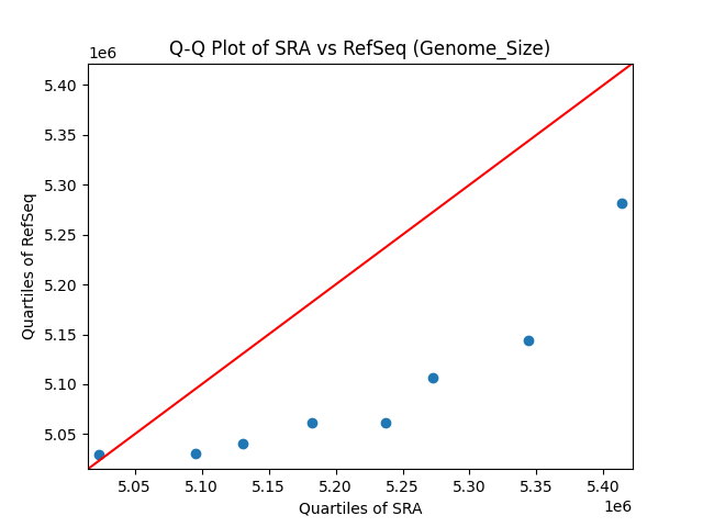 Genome_Size qqplot