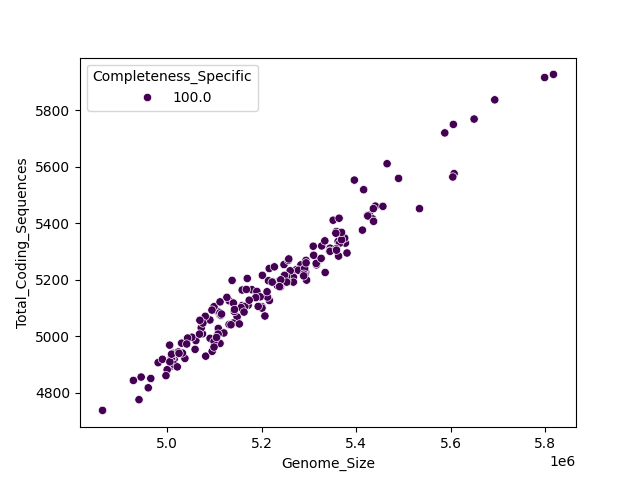 CDS vs Genome Size