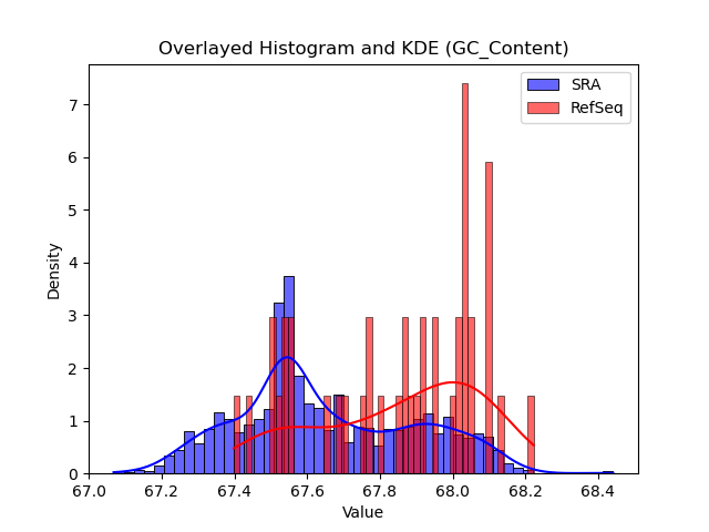 GC_Content histogram