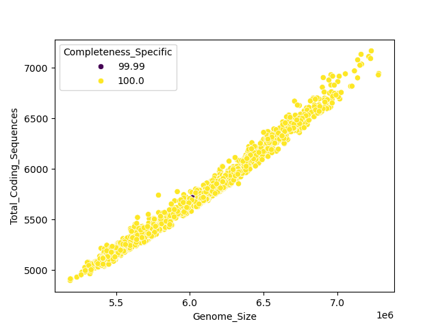 CDS vs Genome Size