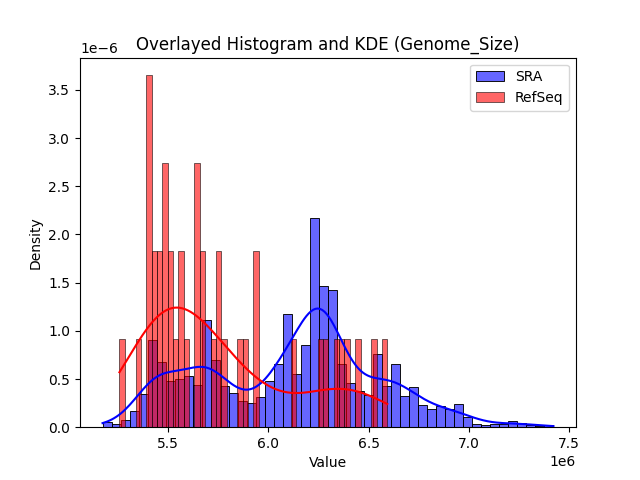 Genome_Size histogram