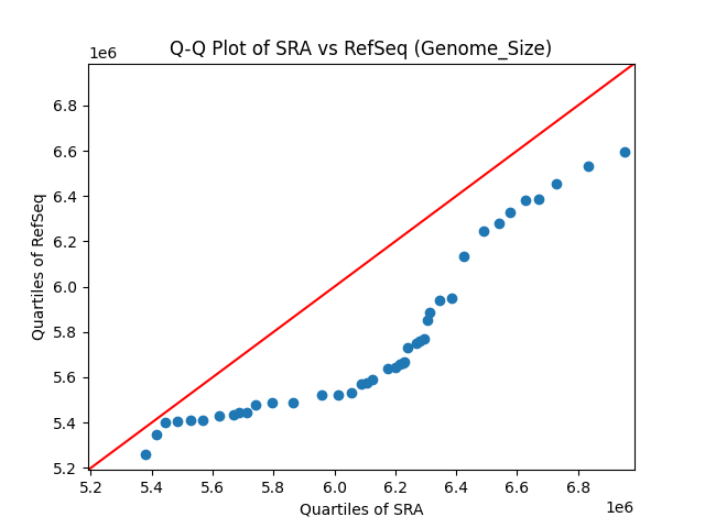 Genome_Size qqplot