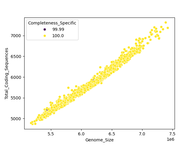 CDS vs Genome Size