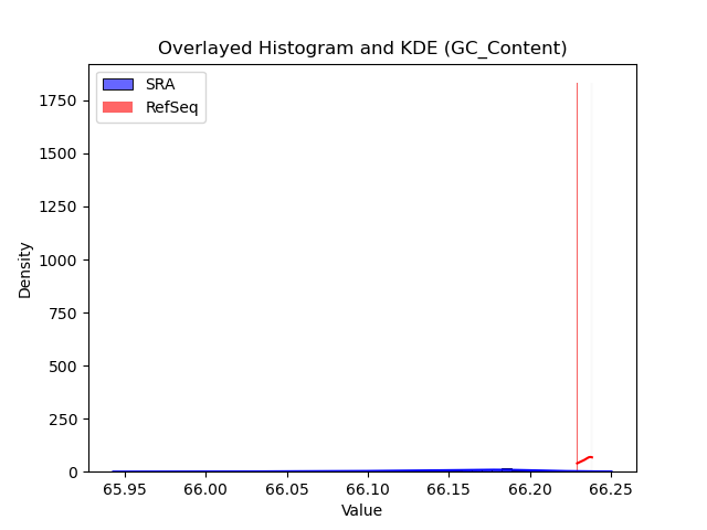 GC_Content histogram