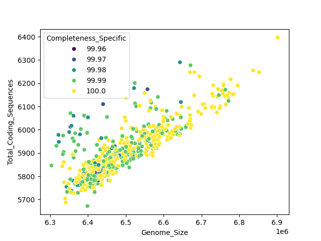 CDS vs Genome Size