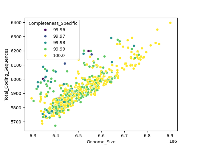 CDS vs Genome Size