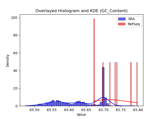 GC_Content histogram