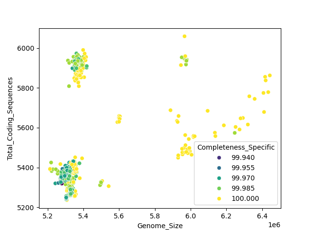 CDS vs Genome Size