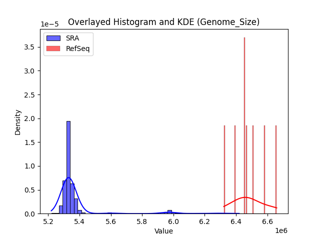 Genome_Size histogram