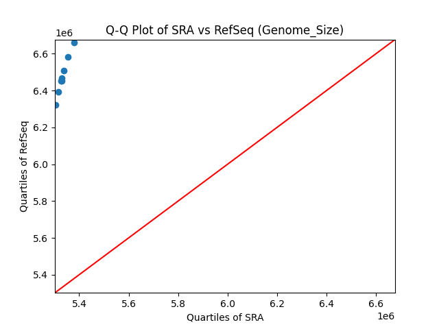 Genome_Size qqplot